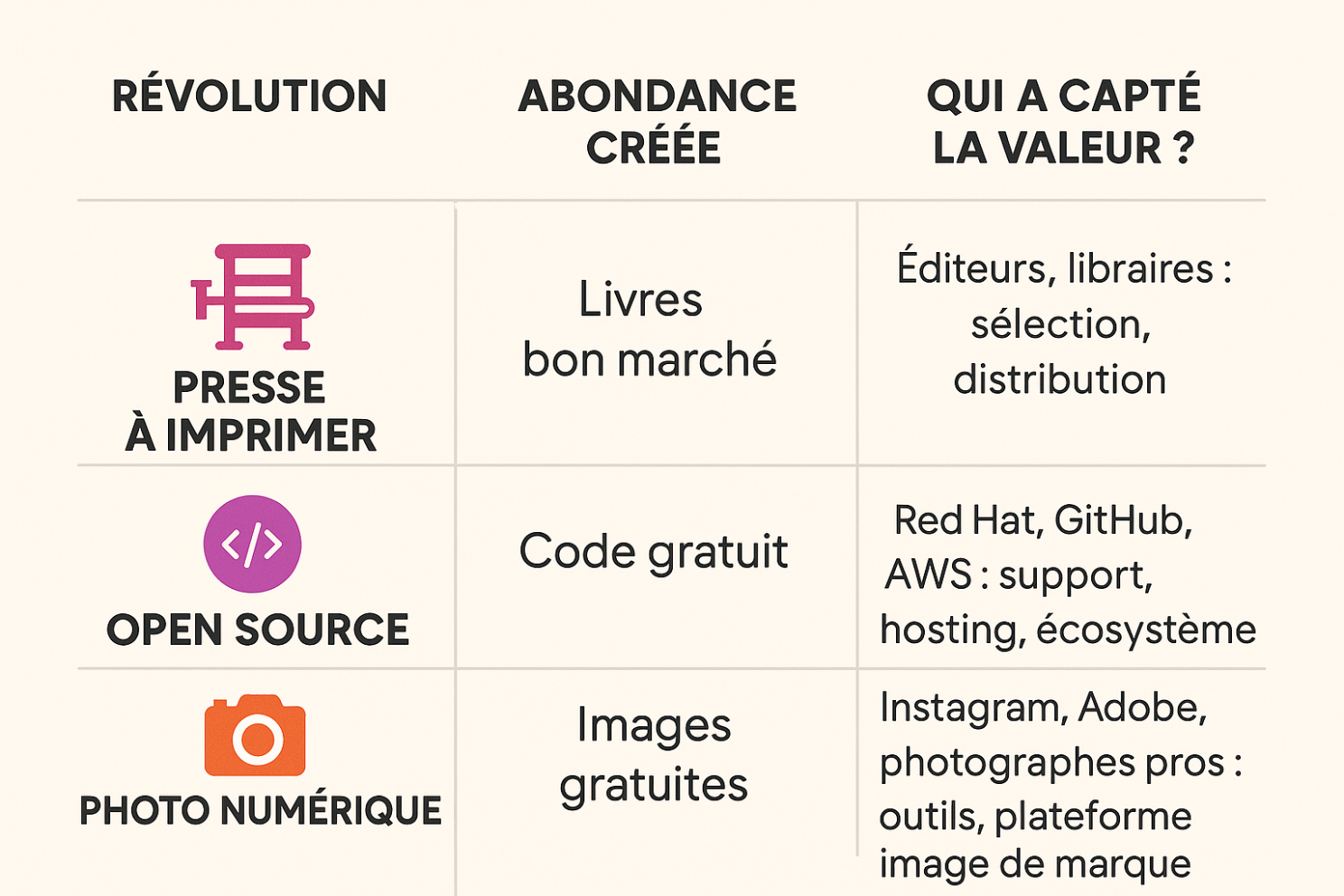 Tableau de captation de valeur à travers l'histoire
