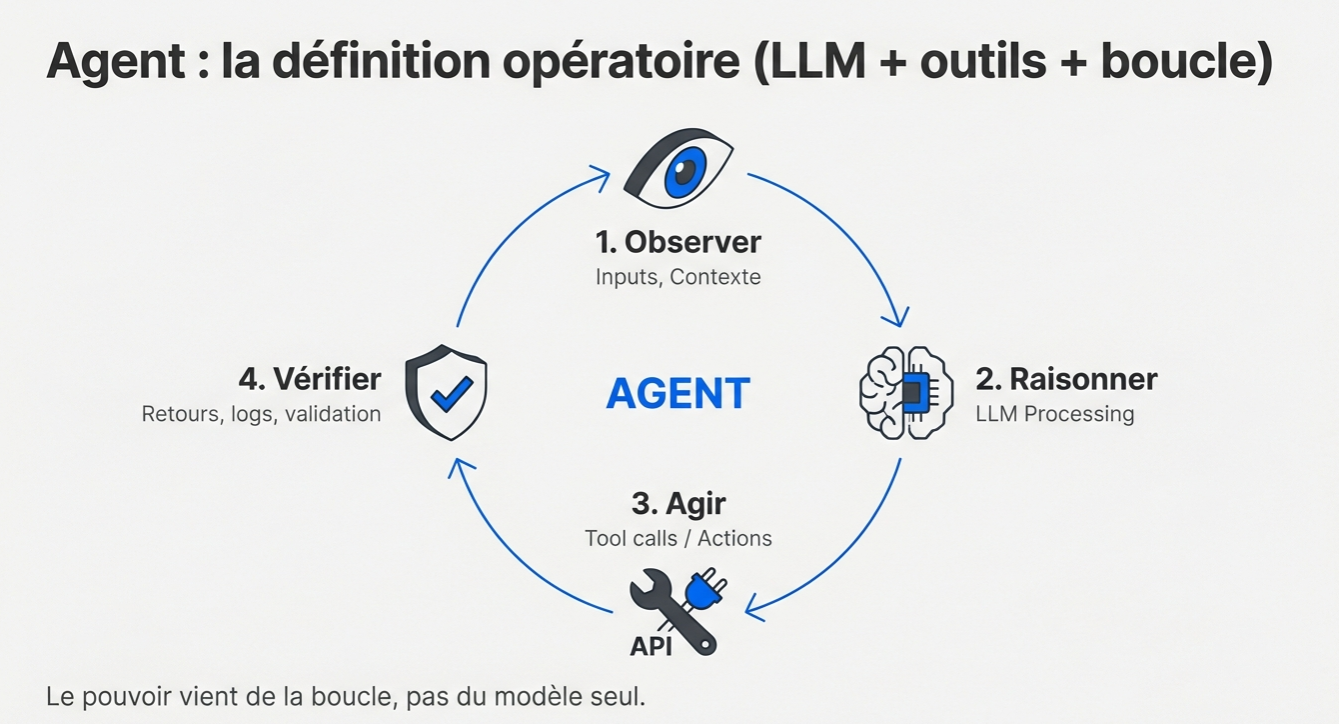Agent : la définition opératoire (LLM + outils + boucle)