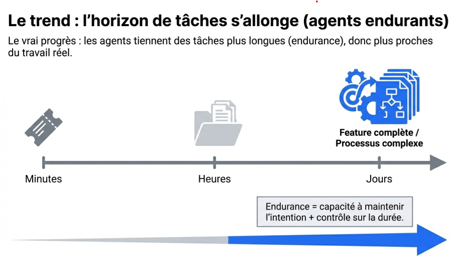 Le trend : l'horizon de tâches s'allonge (agents endurants)