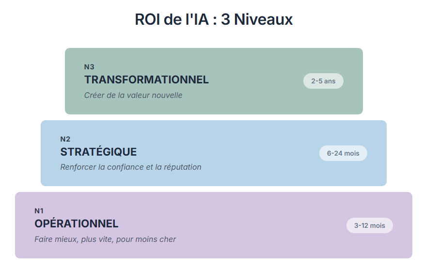 ROI de l'IA : 3 Niveaux